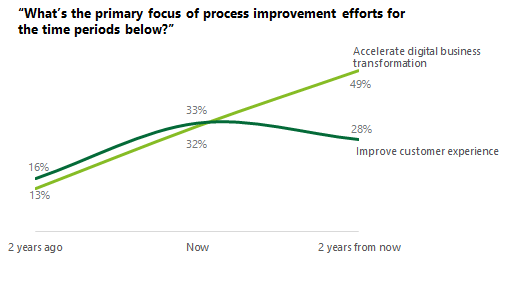 forrester digital transformation