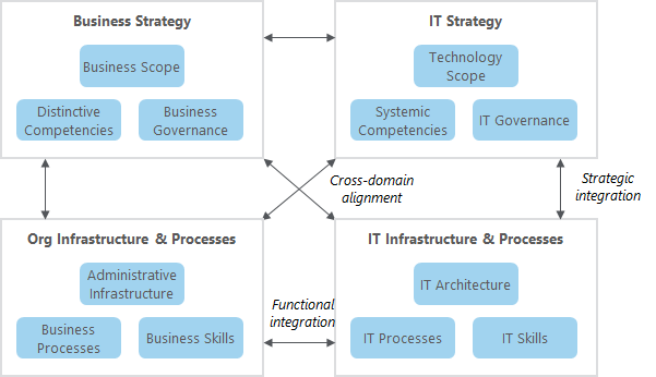 strategic alignment model for business integration