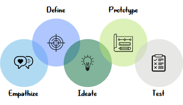 design thinking