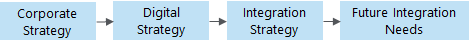 Integration strategy chain