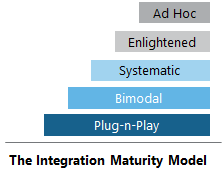 Integration maturity model