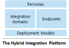 Hybrid integration platform