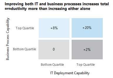 improving both IT and business processes