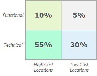 initial pega program costs