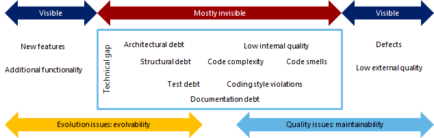 technical debt landscape