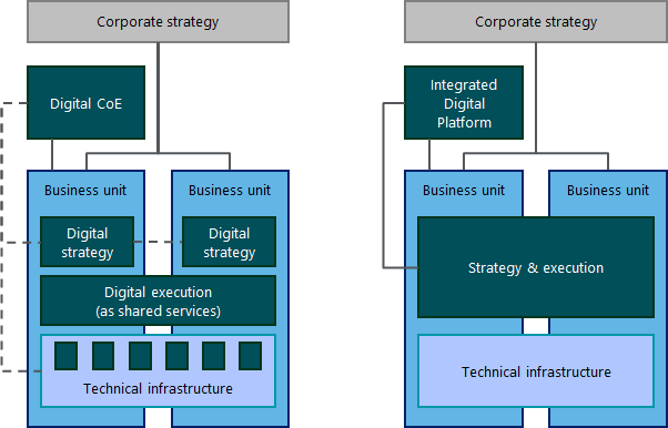 Accenture example of a digital operating model