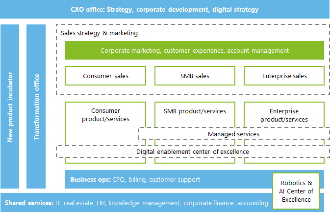 Deloitte example of a digital operating model