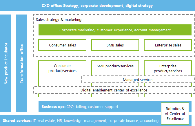 A New Digital Operating Model Can Take Three Forms