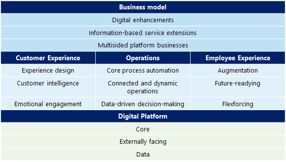 Capability-based digital operating model