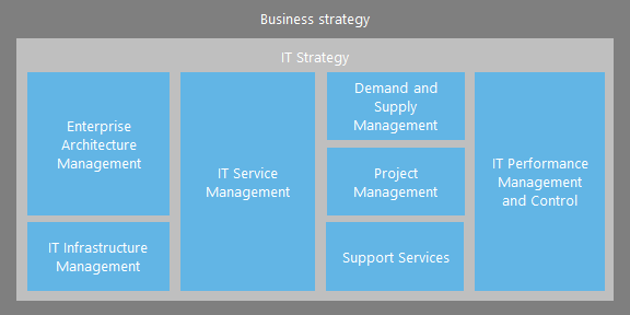 Traditional IT operating model