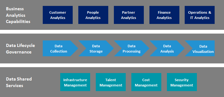 data operating model